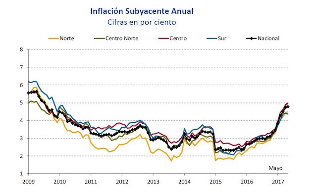 inflación Banxico