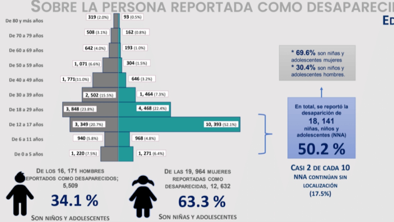 Niñas de 12 a 17 años conforman mayoría de desapariciones en el Estado de México