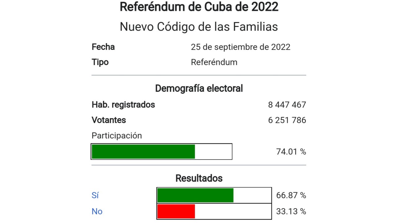 Cuba aprobó el matrimonio igualitario y la subrogación de vientres en un referéndum histórico