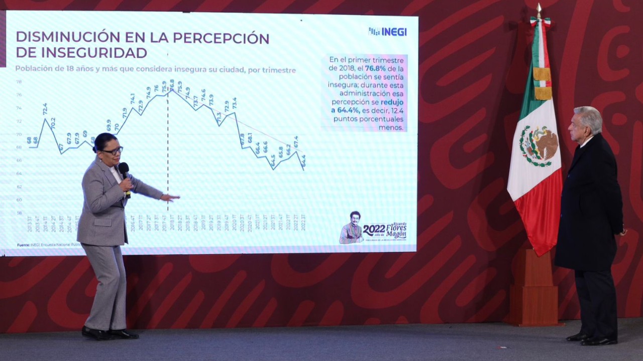 Rosa Icela destaca reducción de homicidios en septiembre; la cifra más baja desde 2018
