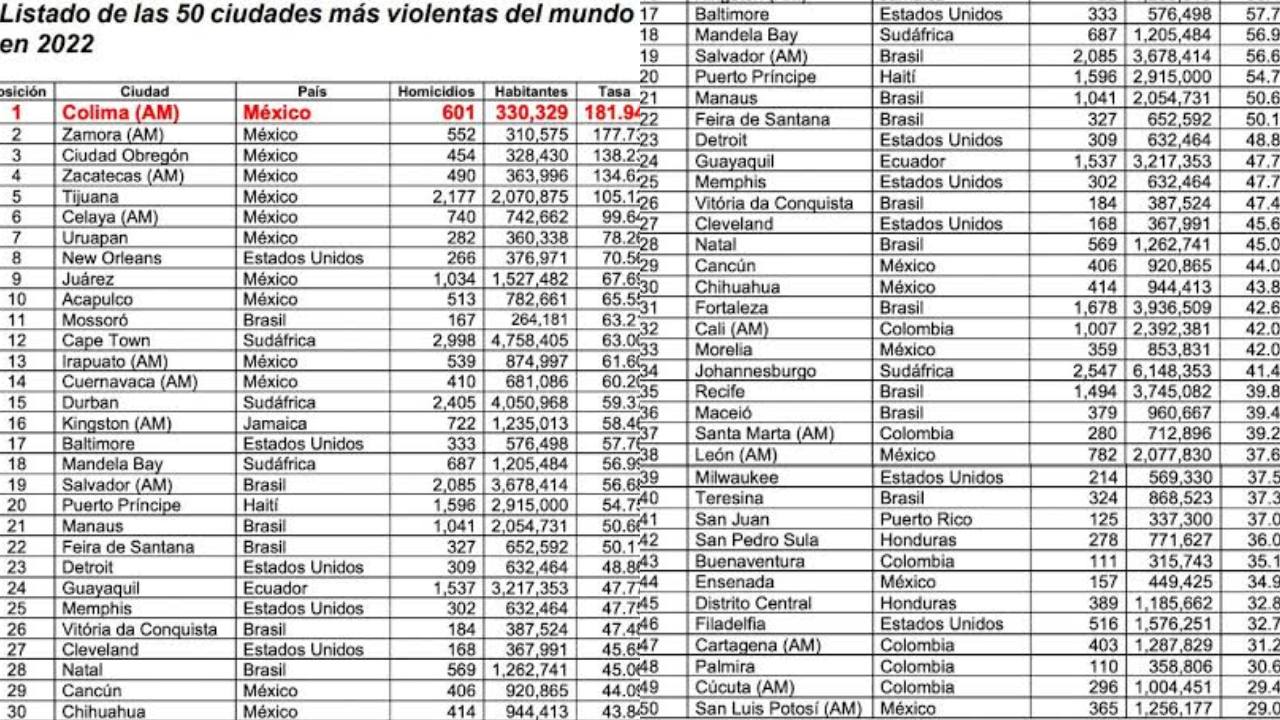 9 de las 10 ciudades más inseguras del mundo son mexicanas: Consejo Ciudadano